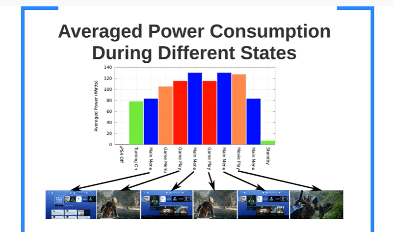 Watts Consumed by Different Modes of PS4